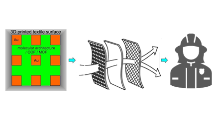 3D Printed Technical Textiles for Defence Exosuits: Custom Fabrics for Physiological Monitoring and Decontamination Applications 