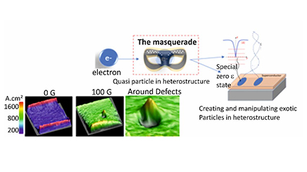 Building a unique Magneto-optical
