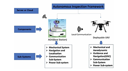 Design and development of an integrated inspection framework comprising of UGVs with deployable UAYs for critical power infrastructure inspection