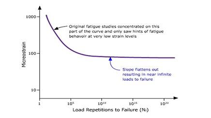 Fatigue based Endurance Limit for Perpetual Pavement