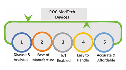 Point-of-Care Devices in Healthcare Technologies