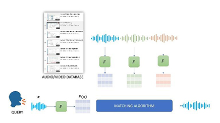 Speech Technologies In Indian Languages - funded by Ministry of Electronics and Information Technology