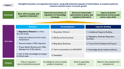 Power sector Reform Programme – Phase II